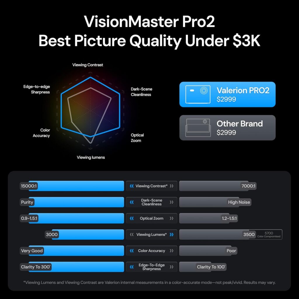 VisionMaster Pro2 Triple Laser Projector 4K,15000:1 Contrast, 0.9-1.5x Optical Zoom, 2X Multitasking Power, IMAX, HDR10+, GTV, 4ms Lag-Free Gaming, 3000 ISO Lumens, Google Home, Apple Homekit