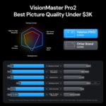 VisionMaster Pro2 Triple Laser Projector 4K,15000:1 Contrast, 0.9-1.5x Optical Zoom, 2X Multitasking Power, IMAX, HDR10+, GTV, 4ms Lag-Free Gaming, 3000 ISO Lumens, Google Home, Apple Homekit