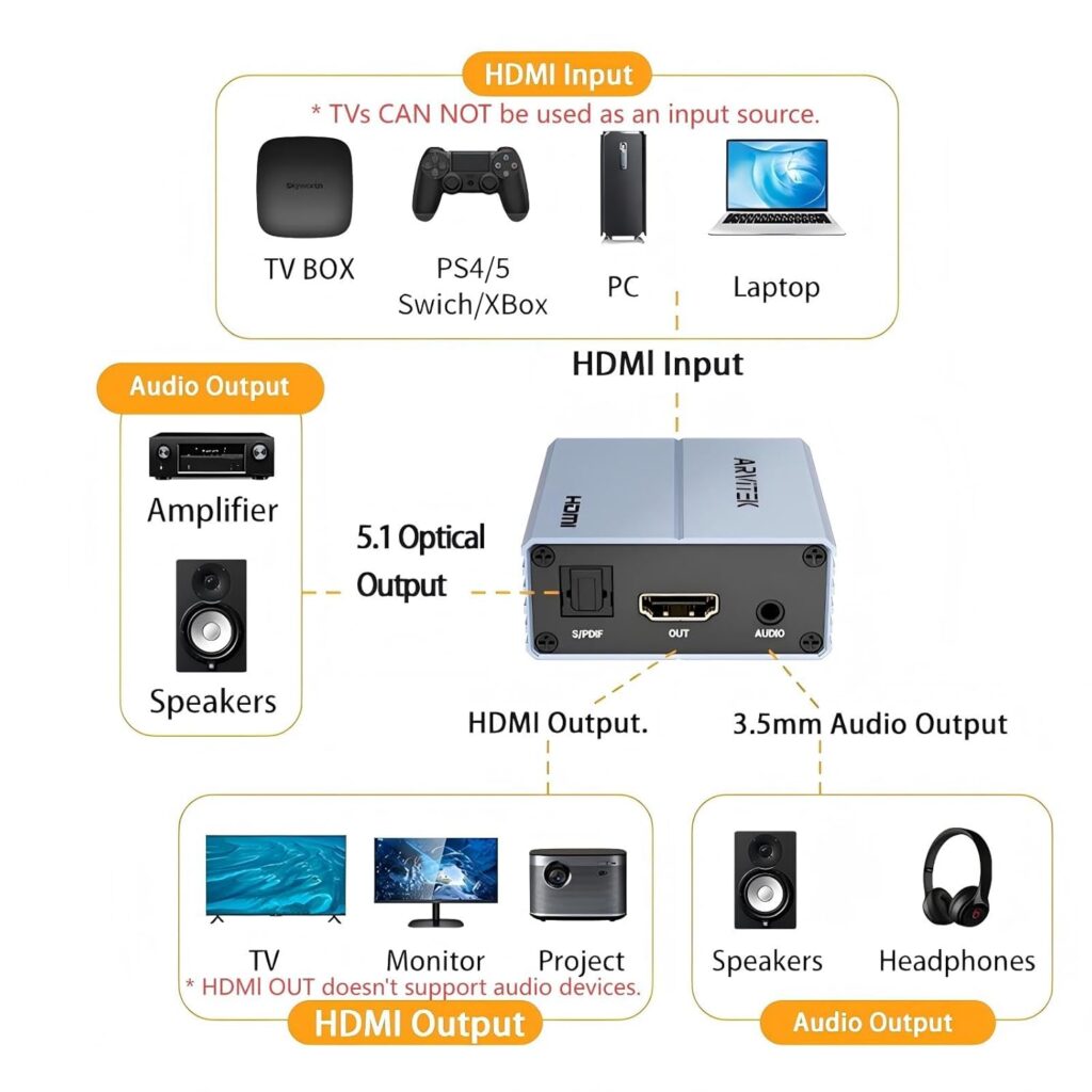 HDMI Audio Extractor 4K@30Hz, HDMI to Optical 5.1 S/PDIF & 3.5mm AUX Audio Adapter, 192KHz Audio Converter for Blu-Ray Player, TV Box, Soundbar, Amplifier, Headphone, Support PCM Dolby